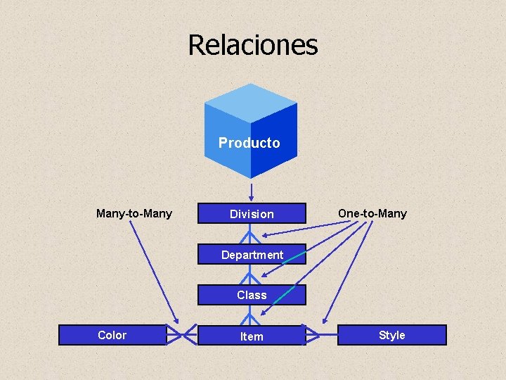 Relaciones Geography Producto Many-to-Many Division One-to-Many Department Class Color Item Style 