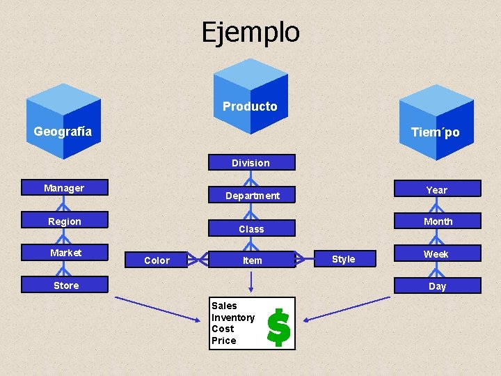 Ejemplo Geography Producto Geography Geografía Geography Tiem´po Division Manager Region Market Year Department Month