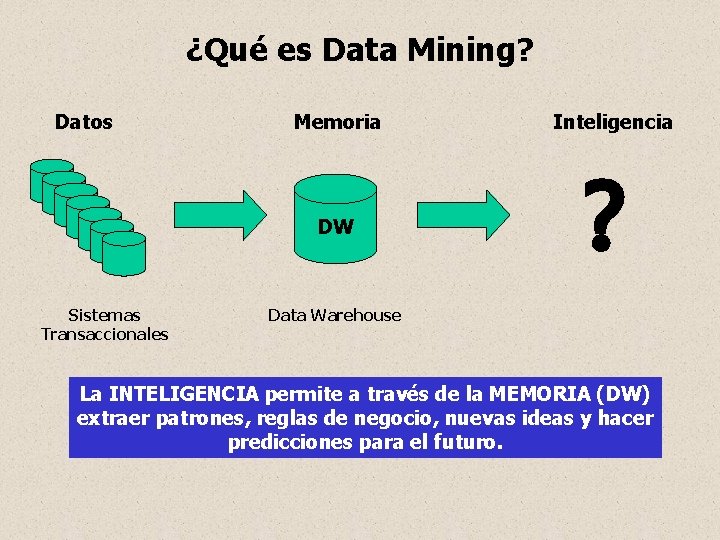 ¿Qué es Data Mining? Datos Memoria DW Sistemas Transaccionales Inteligencia ? Data Warehouse La