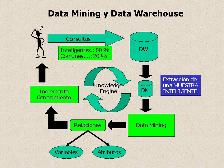 Data Mining y Data Warehouse Consultas Inteligentes. : 80 20 % Comunes…. : 20