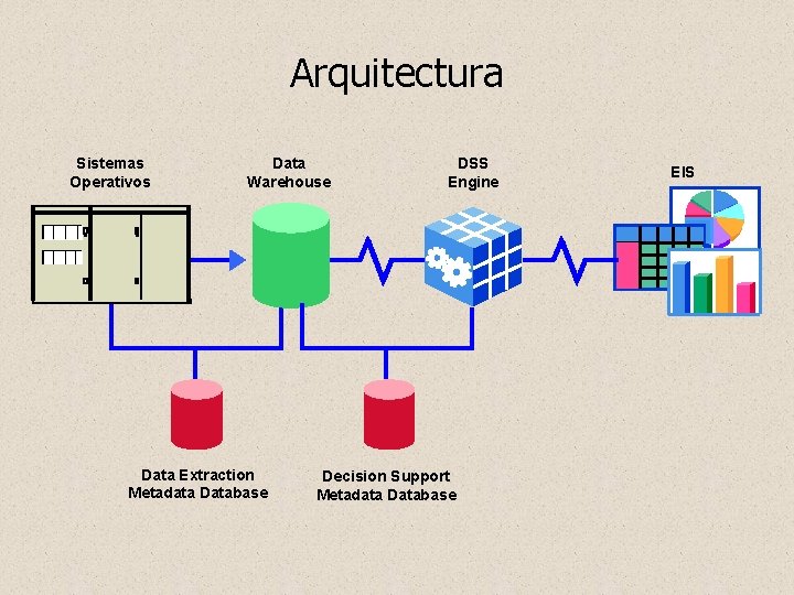 Arquitectura Sistemas Operativos Data Warehouse Data Extraction Metadata Database DSS Engine Decision Support Metadata