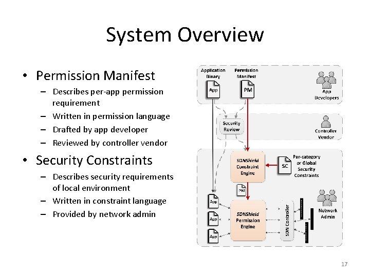 System Overview • Permission Manifest – Describes per-app permission requirement – Written in permission