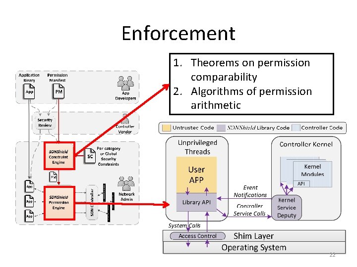 Enforcement 1. Theorems on permission comparability 2. Algorithms of permission arithmetic 22 