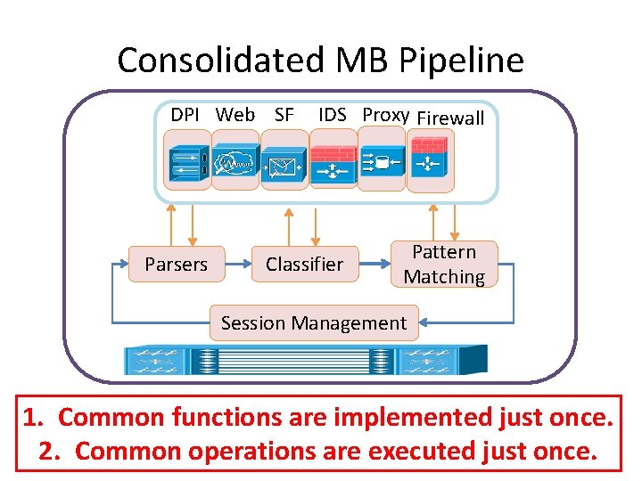 Consolidated MB Pipeline DPI Web SF Parsers IDS Proxy Firewall Classifier Pattern Matching Session