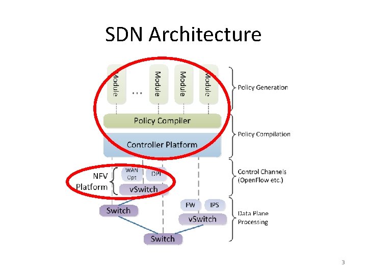 SDN Architecture 3 