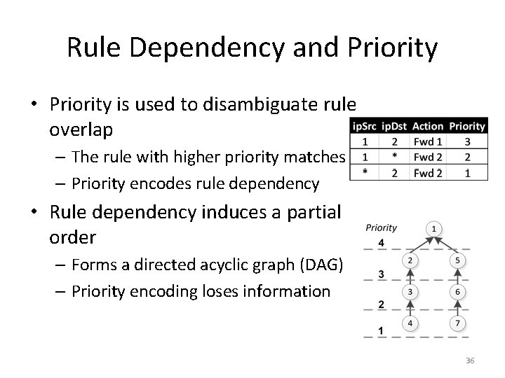 Rule Dependency and Priority • Priority is used to disambiguate rule overlap – The