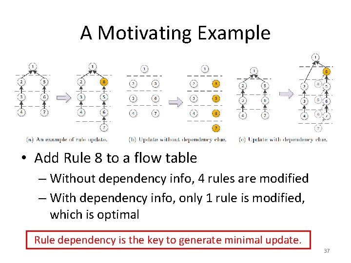 A Motivating Example • Add Rule 8 to a flow table – Without dependency