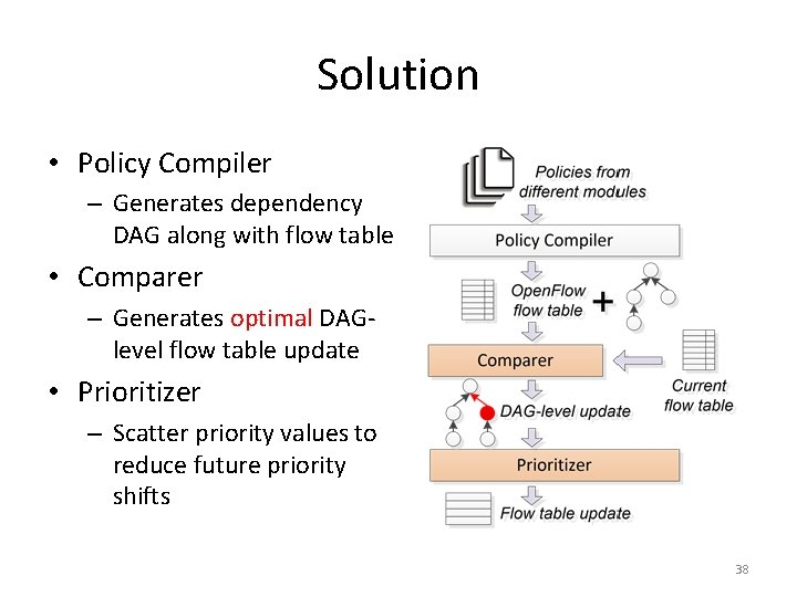 Solution • Policy Compiler – Generates dependency DAG along with flow table • Comparer