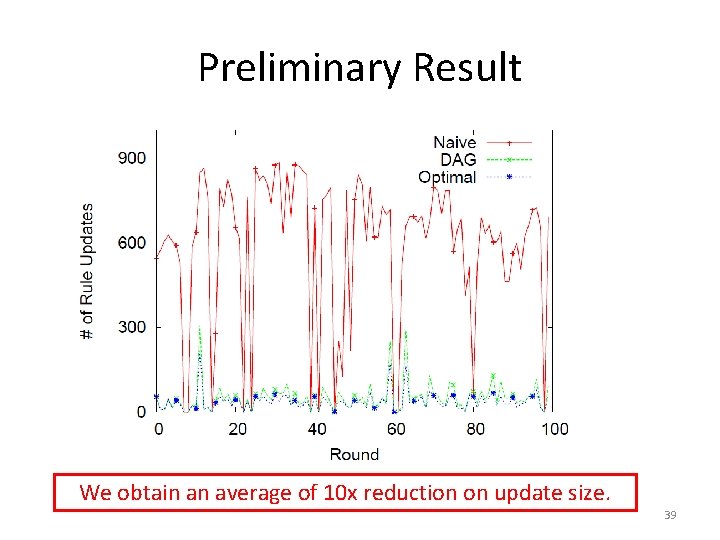 Preliminary Result We obtain an average of 10 x reduction on update size. 39