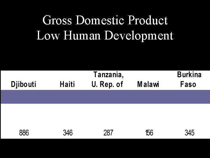 Gross Domestic Product Low Human Development 