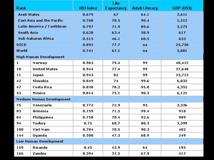 HDI Index Life Expectancy Adult Literacy GDP (US$) Arab States 0. 679 67 64.