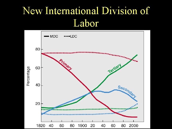 New International Division of Labor 