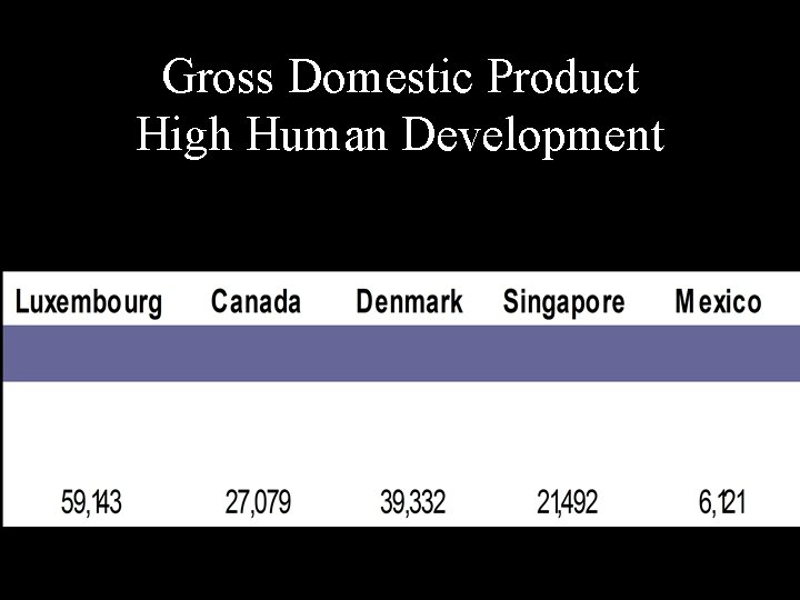 Gross Domestic Product High Human Development 