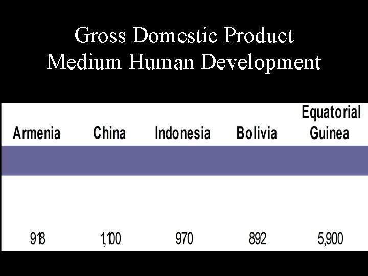Gross Domestic Product Medium Human Development 