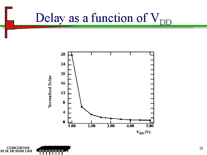 Delay as a function of VDD 26 