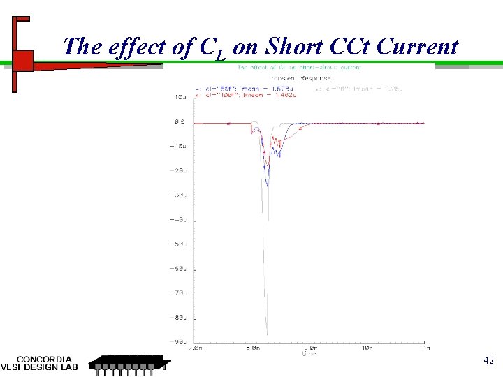 The effect of CL on Short CCt Current 42 