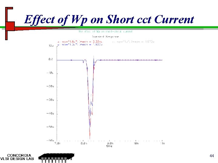 Effect of Wp on Short cct Current 44 