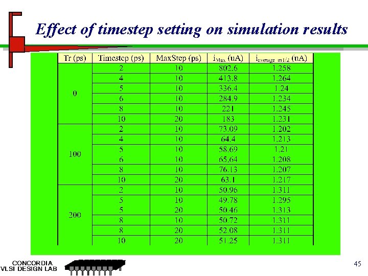 Effect of timestep setting on simulation results 45 