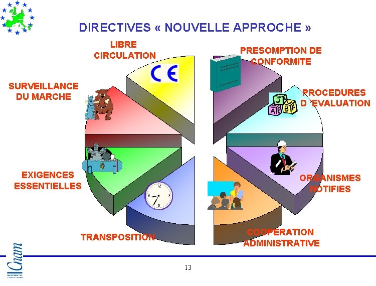 DIRECTIVES « NOUVELLE APPROCHE » LIBRE CIRCULATION PRESOMPTION DE CONFORMITE SURVEILLANCE DU MARCHE PROCEDURES DIRECTIVES « NOUVELLE APPROCHE » LIBRE CIRCULATION PRESOMPTION DE CONFORMITE SURVEILLANCE DU MARCHE PROCEDURES