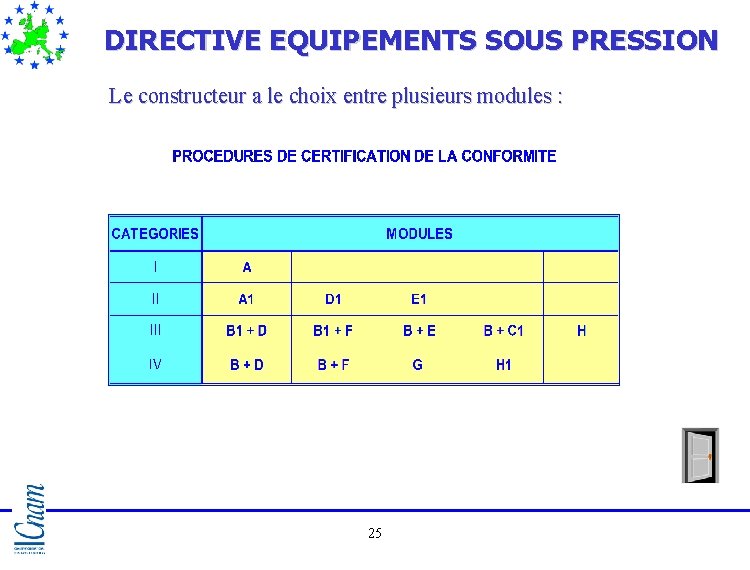DIRECTIVE EQUIPEMENTS SOUS PRESSION Le constructeur a le choix entre plusieurs modules : 25 DIRECTIVE EQUIPEMENTS SOUS PRESSION Le constructeur a le choix entre plusieurs modules : 25