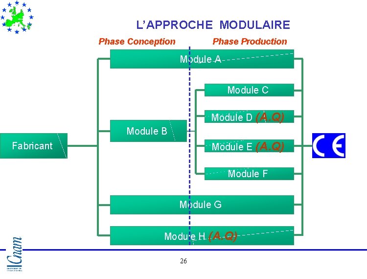 L’APPROCHE MODULAIRE Phase Conception Phase Production Module A Module C Module D (A. Q) L’APPROCHE MODULAIRE Phase Conception Phase Production Module A Module C Module D (A. Q)
