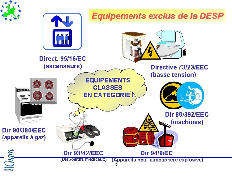 Equipements exclus de la DESP Direct. 95/16/EC (ascenseurs) EQUIPEMENTS CLASSES EN CATEGORIE I Directive Equipements exclus de la DESP Direct. 95/16/EC (ascenseurs) EQUIPEMENTS CLASSES EN CATEGORIE I Directive