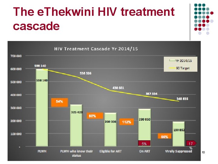 The e. Thekwini HIV treatment cascade 5% 17 % 10 