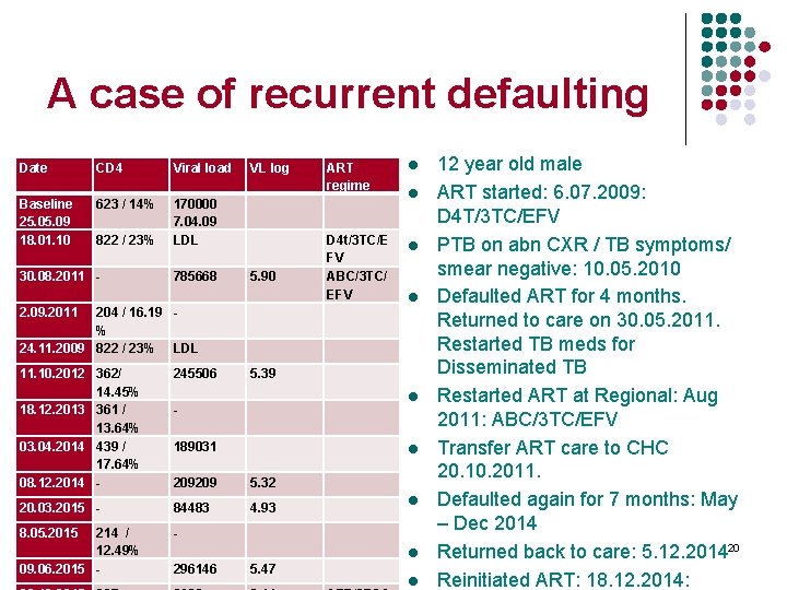 A case of recurrent defaulting Date CD 4 Viral load VL log Baseline 25.