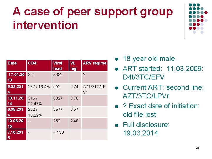 A case of peer support group intervention Date CD 4 VL log ARV regime