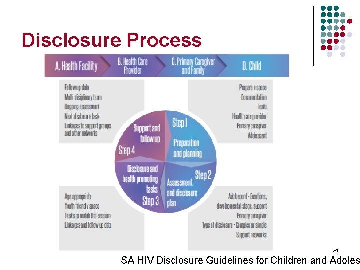 Disclosure Process 24 SA HIV Disclosure Guidelines for Children and Adoles 