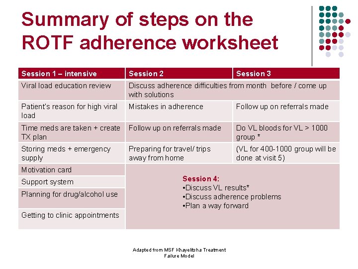 Summary of steps on the ROTF adherence worksheet Session 1 – intensive Session 2