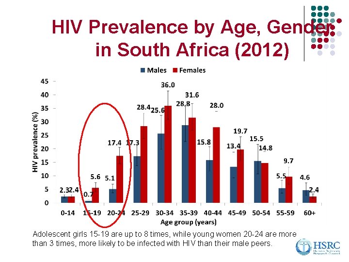 HIV Prevalence by Age, Gender in South Africa (2012) Adolescent girls 15 -19 are