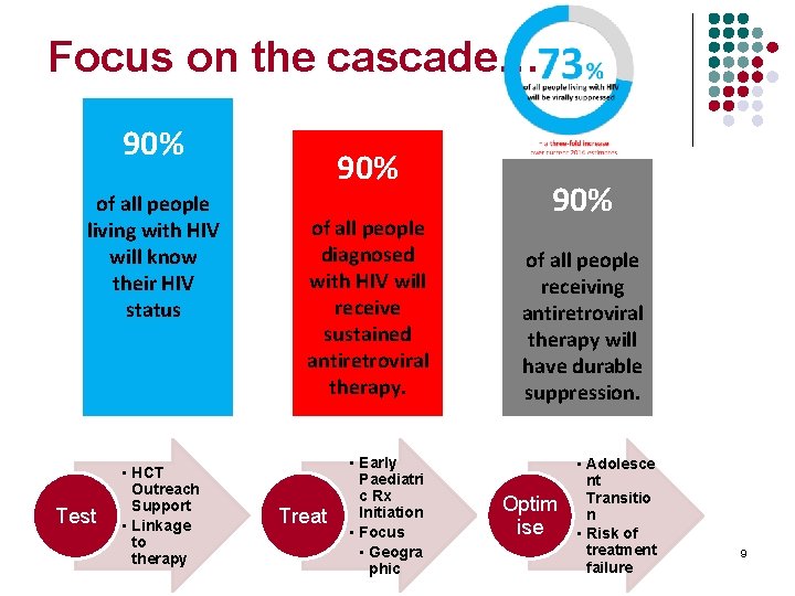 Focus on the cascade… 90% of all people living with HIV will know their