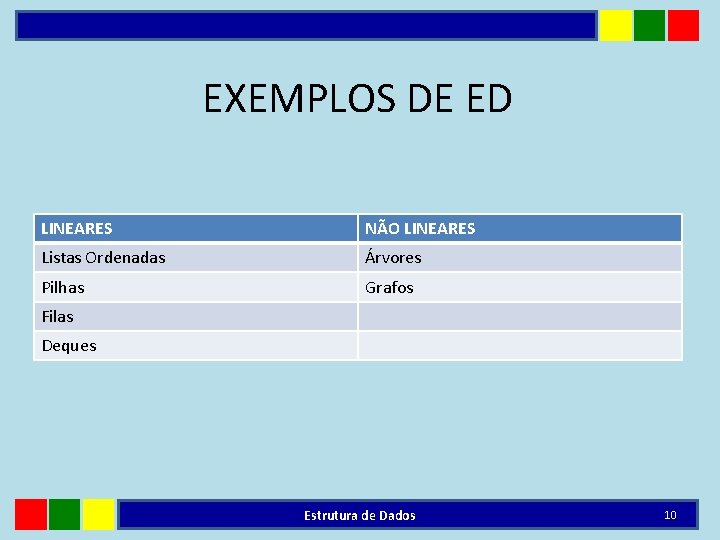 EXEMPLOS DE ED LINEARES NÃO LINEARES Listas Ordenadas Árvores Pilhas Grafos Filas Deques Estrutura