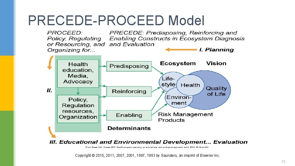 PRECEDE-PROCEED Model Copyright © 2015, 2011, 2007, 2001, 1997, 1993 by Saunders, an imprint