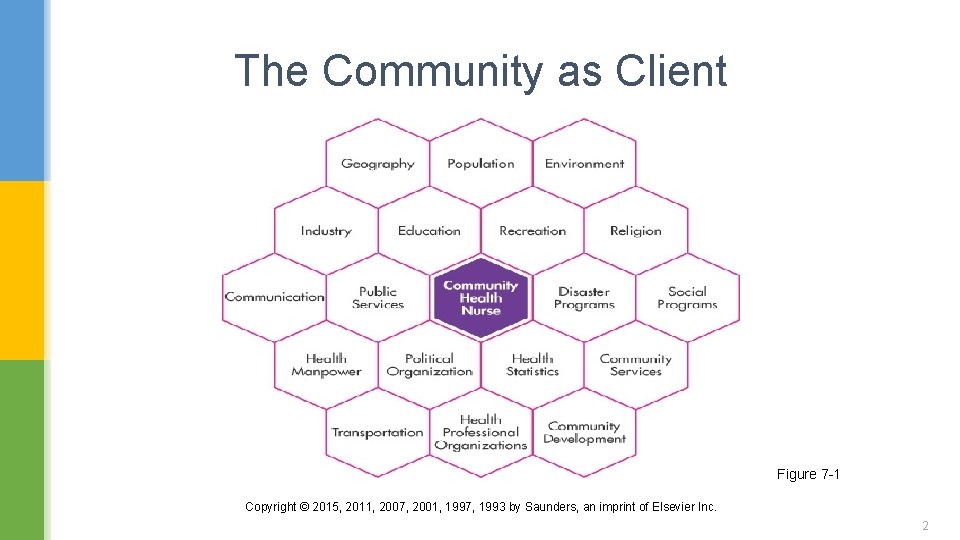 The Community as Client Figure 7 -1 Copyright © 2015, 2011, 2007, 2001, 1997,