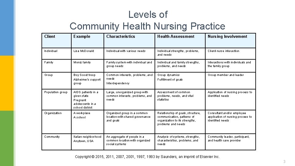 Levels of Community Health Nursing Practice Client Example Characteristics Health Assessment Nursing Involvement Individual