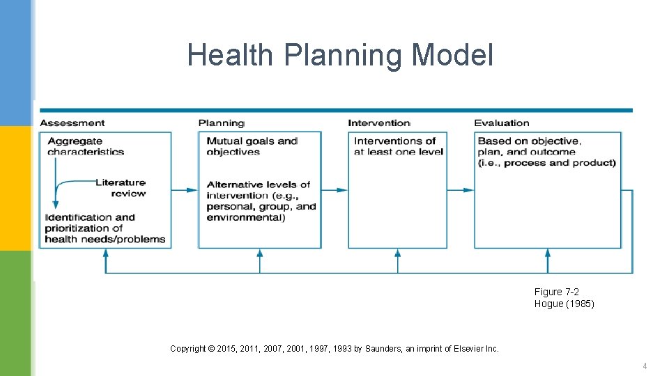 Health Planning Model Figure 7 -2 Hogue (1985) Copyright © 2015, 2011, 2007, 2001,