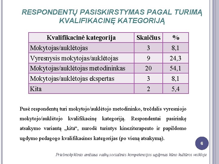 RESPONDENTŲ PASISKIRSTYMAS PAGAL TURIMĄ KVALIFIKACINĘ KATEGORIJĄ Kvalifikacinė kategorija Skaičius % Mokytojas/auklėtojas 3 8, 1