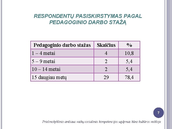 RESPONDENTŲ PASISKIRSTYMAS PAGAL PEDAGOGINIO DARBO STAŽĄ Pedagoginio darbo stažas Skaičius % 1 – 4