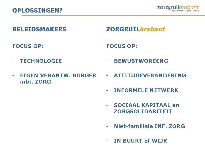 OPLOSSINGEN? BELEIDSMAKERS ZORGRUILbrabant FOCUS OP: • TECHNOLOGIE • BEWUSTWORDING • EIGEN VERANTW. BURGER mbt. OPLOSSINGEN? BELEIDSMAKERS ZORGRUILbrabant FOCUS OP: • TECHNOLOGIE • BEWUSTWORDING • EIGEN VERANTW. BURGER mbt.