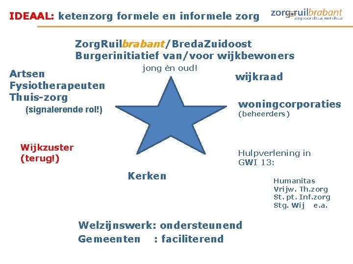IDEAAL: ketenzorg formele en informele zorg Zorg. Ruilbrabant/Breda. Zuidoost Burgerinitiatief van/voor wijkbewoners Artsen Fysiotherapeuten IDEAAL: ketenzorg formele en informele zorg Zorg. Ruilbrabant/Breda. Zuidoost Burgerinitiatief van/voor wijkbewoners Artsen Fysiotherapeuten