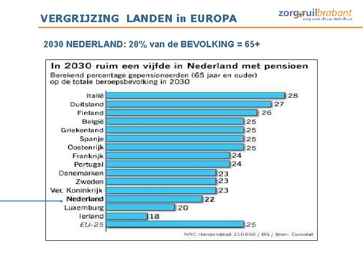 VERGRIJZING LANDEN in EUROPA 2030 NEDERLAND: 20% van de BEVOLKING = 65+ VERGRIJZING LANDEN in EUROPA 2030 NEDERLAND: 20% van de BEVOLKING = 65+