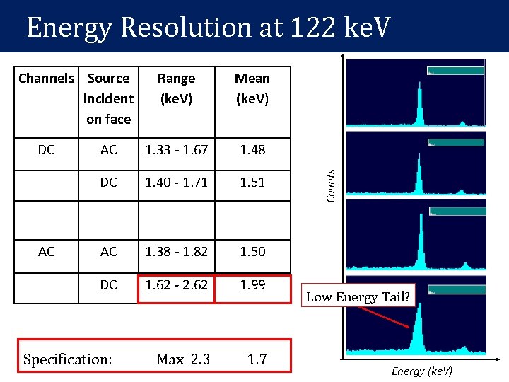 Channels Source incident on face DC AC at 122 ke. V Range (ke. V) Channels Source incident on face DC AC at 122 ke. V Range (ke. V)