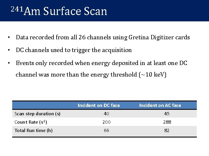 241 Am Surface Scan • Data recorded from all 26 channels using Gretina Digitizer 241 Am Surface Scan • Data recorded from all 26 channels using Gretina Digitizer