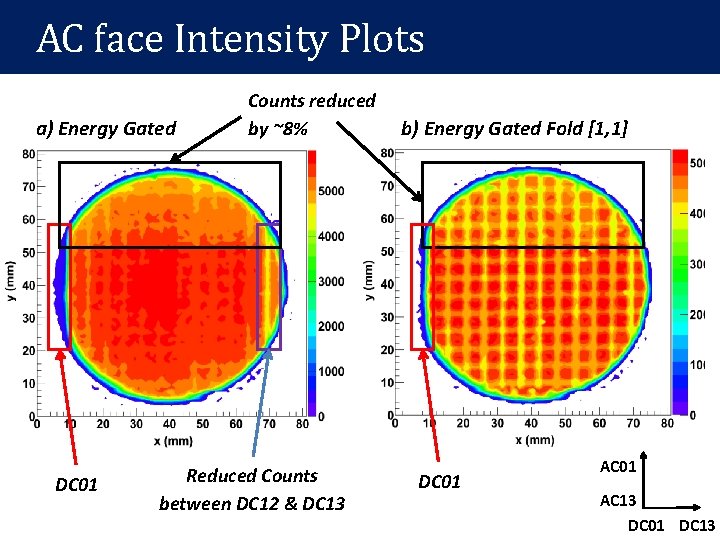 AC face Intensity Plots a) Energy Gated DC 01 Counts reduced by ~8% Reduced AC face Intensity Plots a) Energy Gated DC 01 Counts reduced by ~8% Reduced