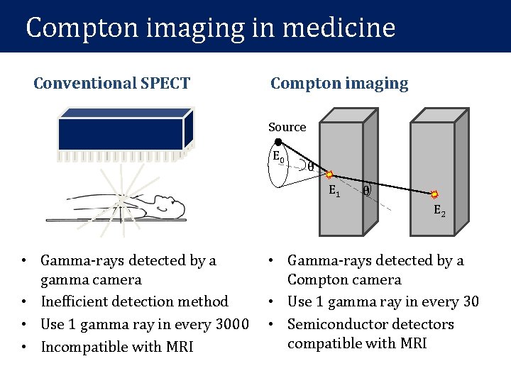 Compton imaging in medicine Conventional SPECT Compton imaging Source E 0 θ E 1 Compton imaging in medicine Conventional SPECT Compton imaging Source E 0 θ E 1