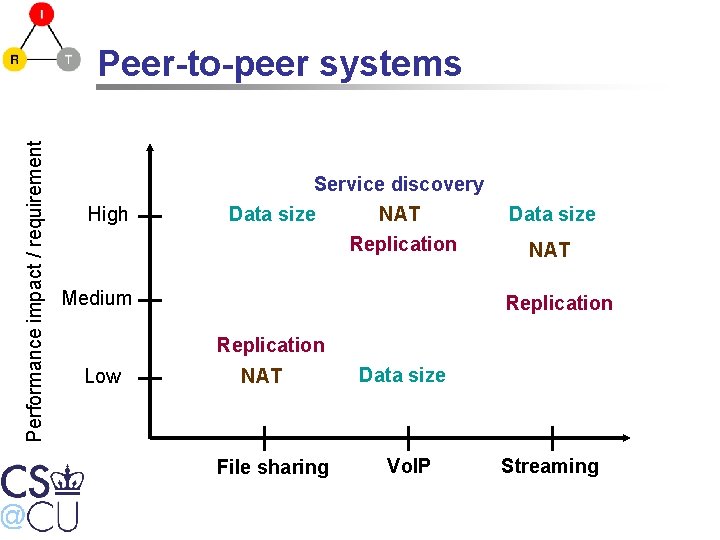 Performance impact / requirement Peer-to-peer systems High Service discovery Data size NAT Replication Medium