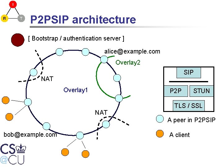 P 2 PSIP architecture [ Bootstrap / authentication server ] alice@example. com Overlay 2