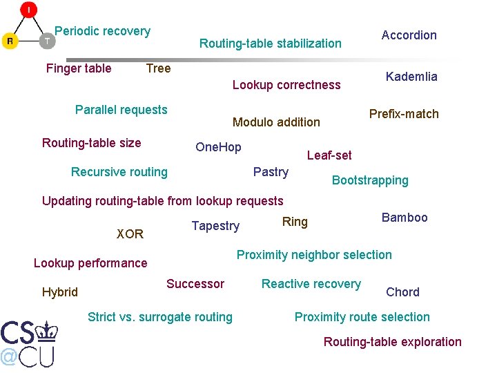 Periodic recovery Finger table Routing-table stabilization Tree Lookup correctness Parallel requests Routing-table size Recursive